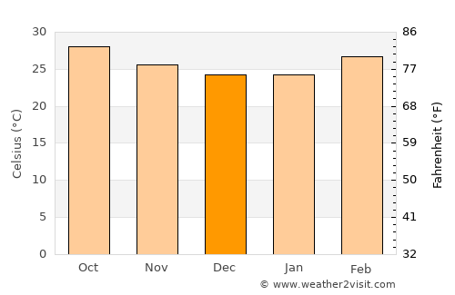 Kanigiri average temperature in December
