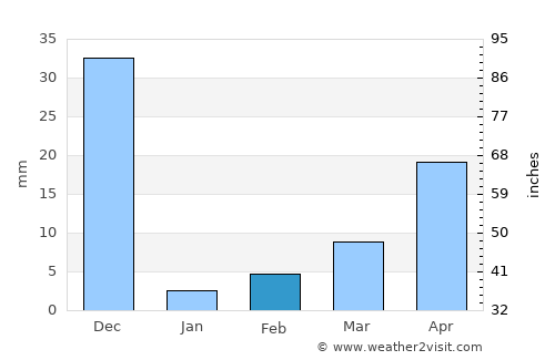 Kanigiri average rain in February