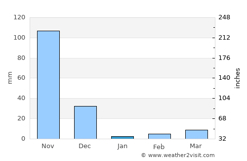Kanigiri average rain in January