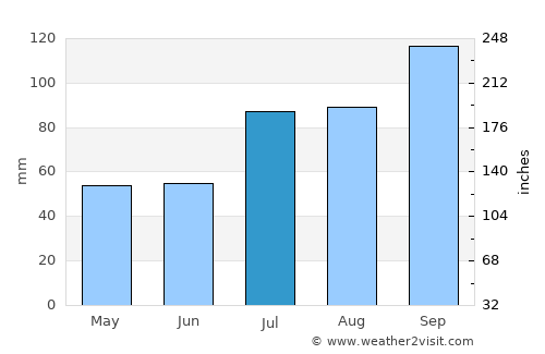 Kanigiri average rain in July