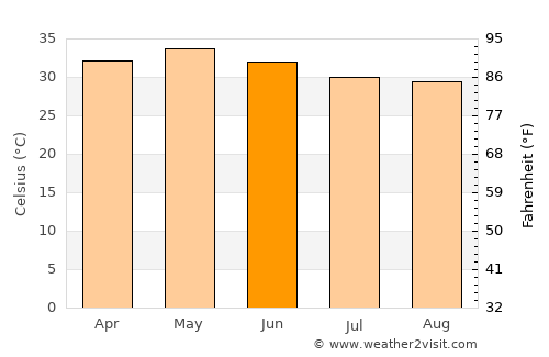 Kanigiri average temperature in June