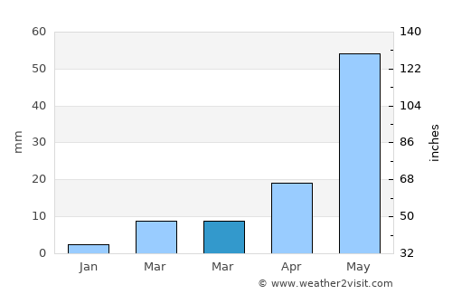 Kanigiri average rain in March