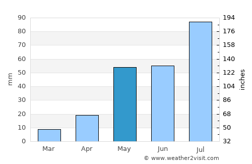 Kanigiri average rain in May