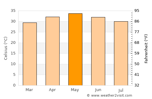 Kanigiri average temperature in May