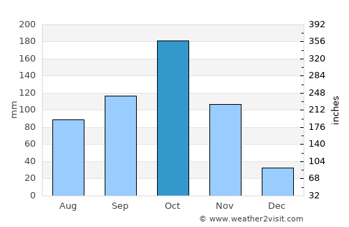 Kanigiri average rain in October