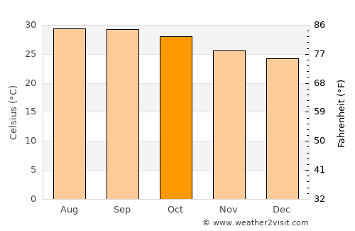 Kanigiri average temperature in October