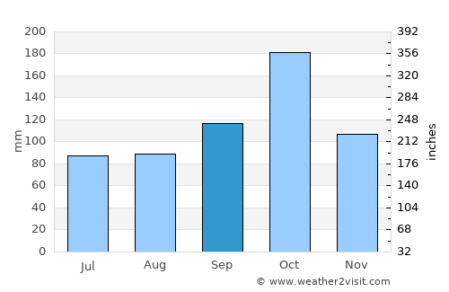 Kanigiri average rain in September