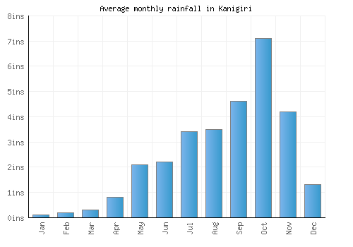 Kanigiri monthly rainfall chart (inches)