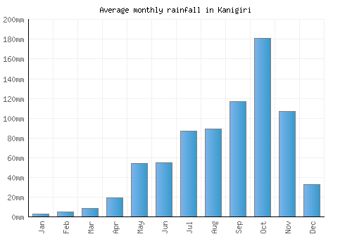 Kanigiri monthly rainfall chart (mm)