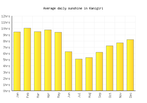 Kanigiri average daily sunshine chart