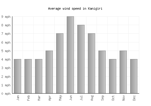 Kanigiri average winspeed by month (mph)
