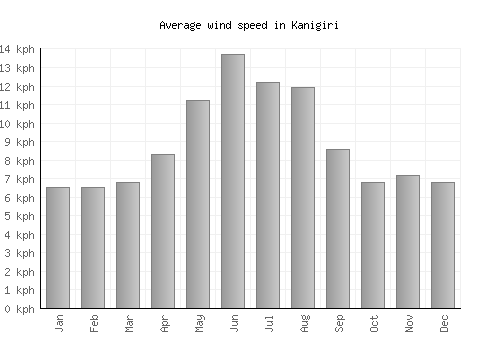 Kanigiri average winspeed by month (km/h)