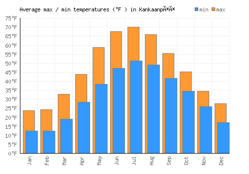 Kankaanpää average minimum / maximum temperatures (Fahrenheit)