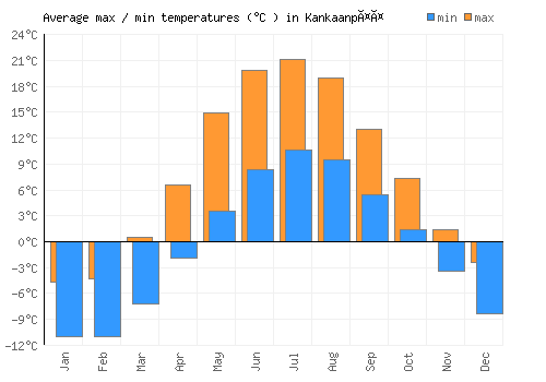 Kankaanpää average minimum / maximum temperatures (Celsius)
