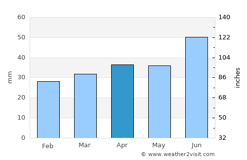 Kankaanpää average rain in April