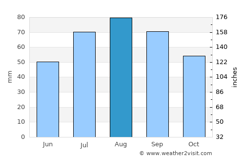 Kankaanpää average rain in August