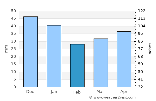 Kankaanpää average rain in February