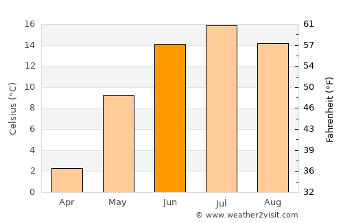Kankaanpää average temperature in June