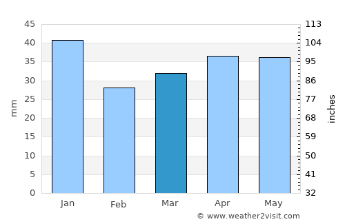 Kankaanpää average rain in March