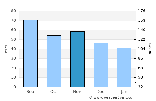 Kankaanpää average rain in November