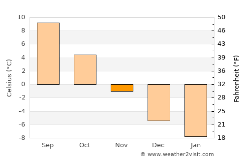 Kankaanpää average temperature in November