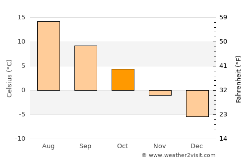 Kankaanpää average temperature in October