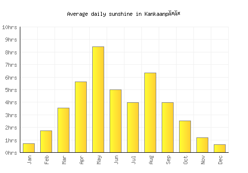 Kankaanpää average daily sunshine chart