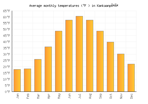 Kankaanpää average temperature chart (Fahrenheit)