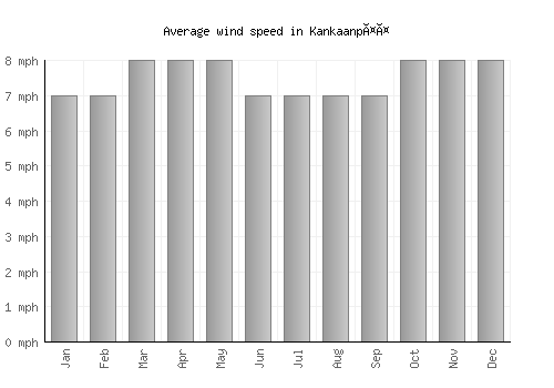 Kankaanpää average winspeed by month (mph)