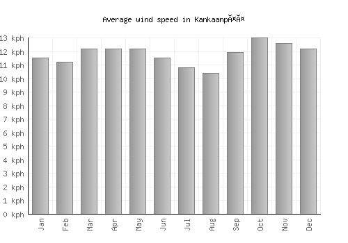 Kankaanpää average winspeed by month (km/h)