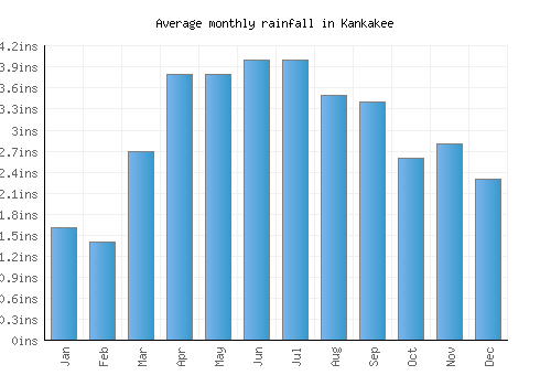 Kankakee monthly rainfall chart (inches)
