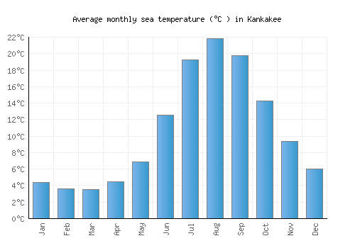 Kankakee average sea temperature chart (Celsius)