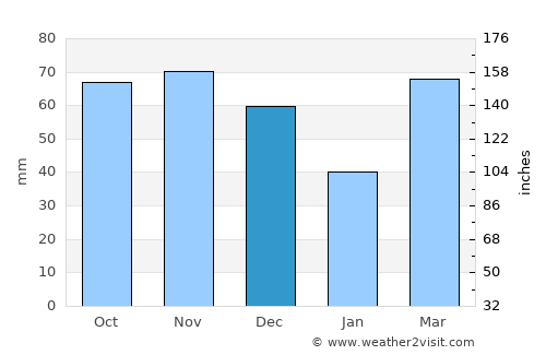 Kankakee average rain in December