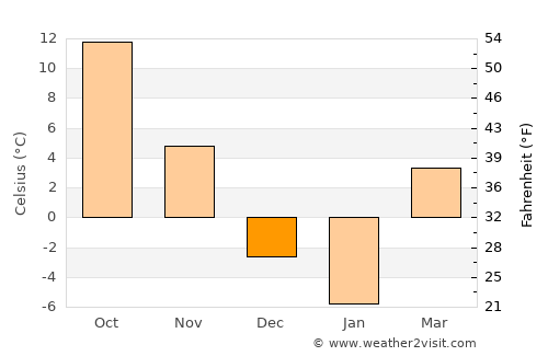Kankakee average temperature in December