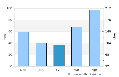 Kankakee average rain in February