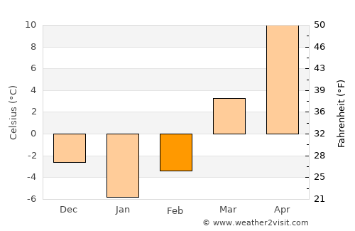 Kankakee average temperature in February