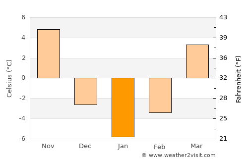 Kankakee average temperature in January