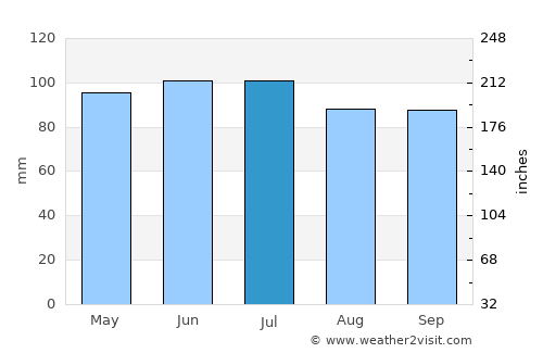 Kankakee average rain in July