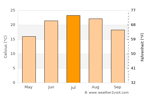 Kankakee average temperature in July