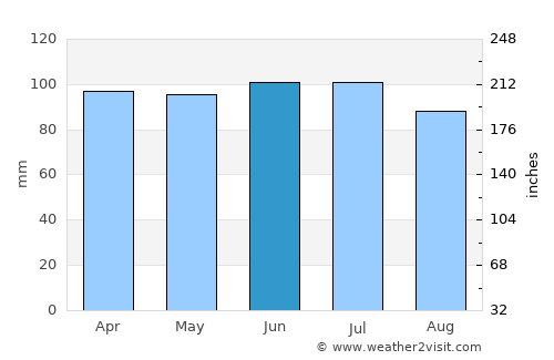 Kankakee average rain in June
