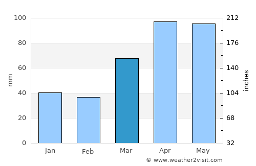 Kankakee average rain in March