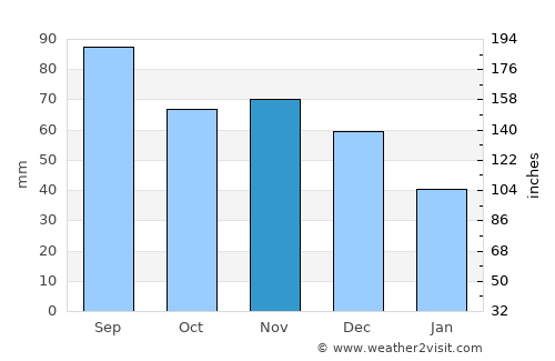 Kankakee average rain in November