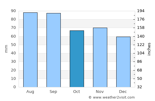 Kankakee average rain in October