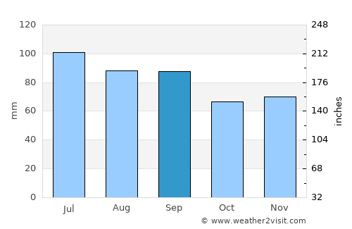 Kankakee average rain in September