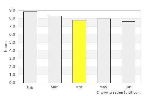 Kankan average rain in April