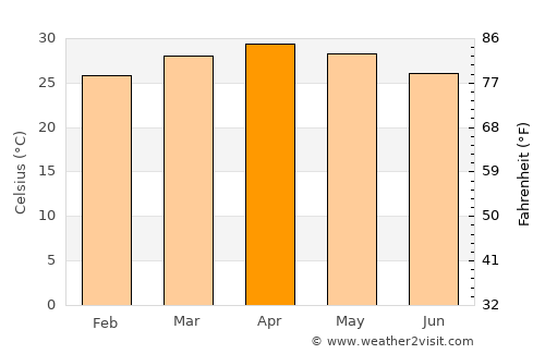 Kankan average temperature in April