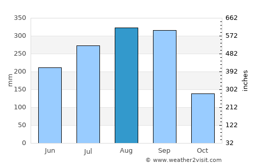 Kankan average rain in August