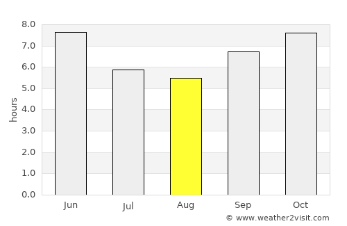 Kankan average rain in August