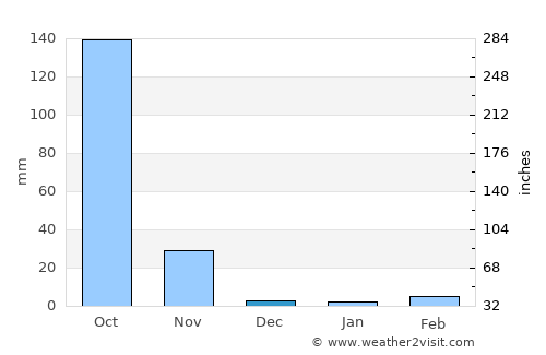 Kankan average rain in December
