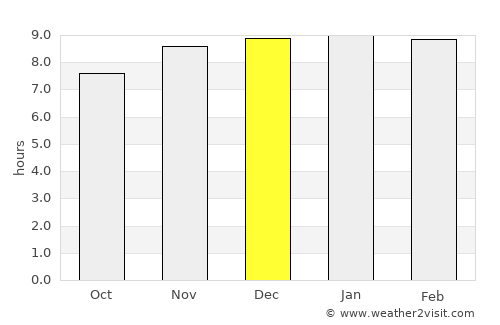 Kankan average rain in December